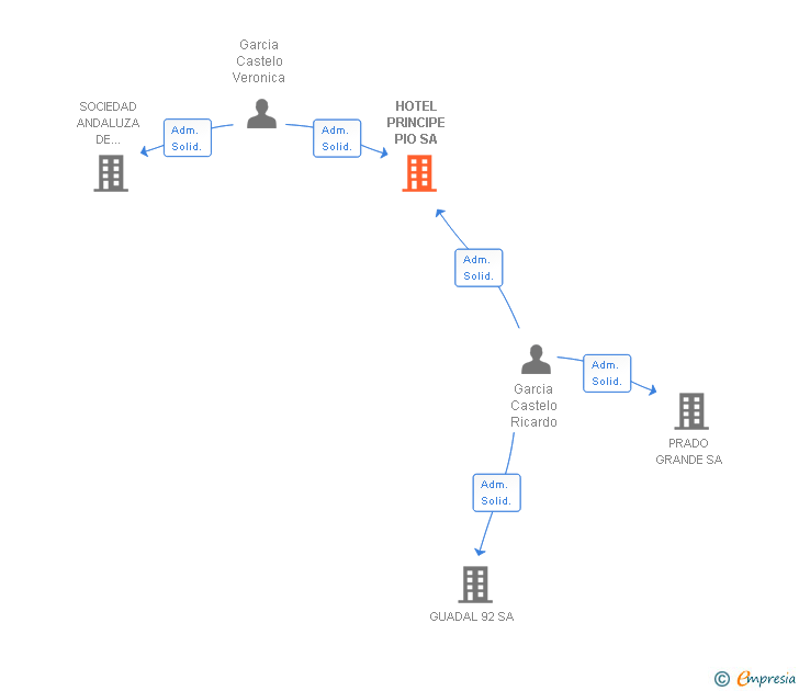 Vinculaciones societarias de HOTEL PRINCIPE PIO SA