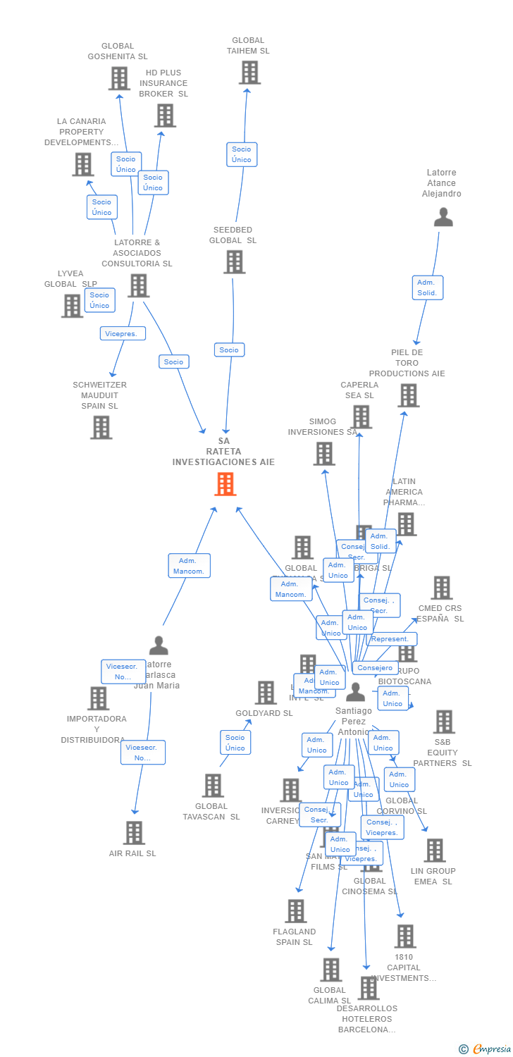 Vinculaciones societarias de SA RATETA INVESTIGACIONES AIE
