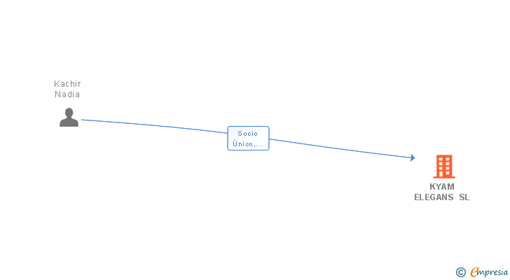 Vinculaciones societarias de KYAM ELEGANS SL