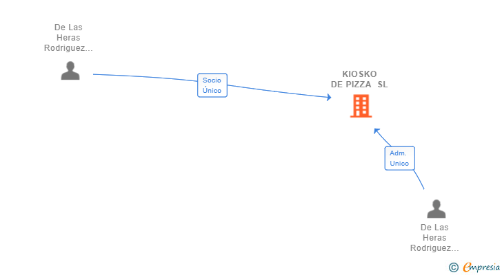 Vinculaciones societarias de KIOSKO DE PIZZA SL