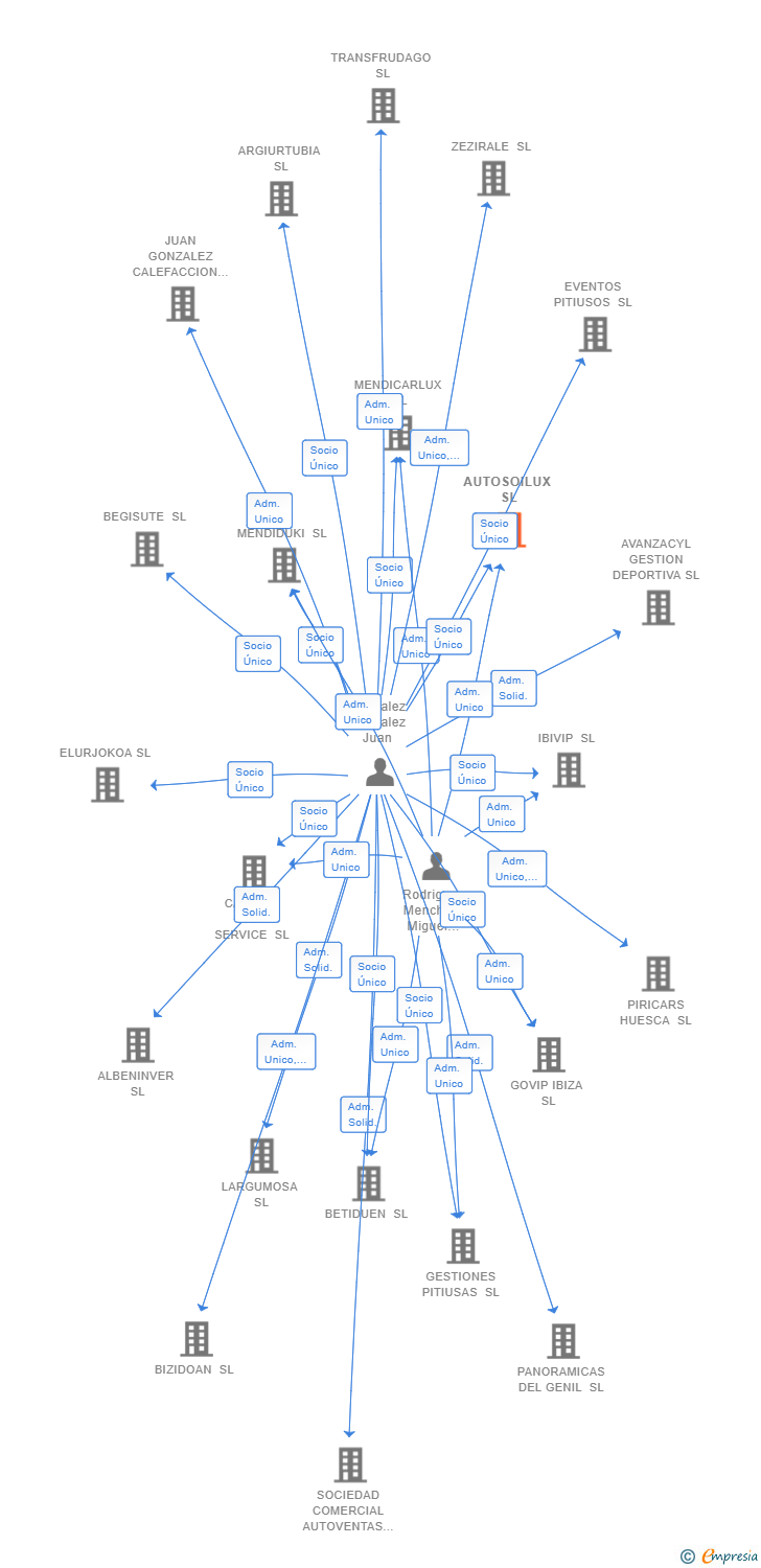 Vinculaciones societarias de AUTOSOILUX SL