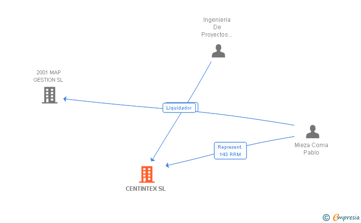 Vinculaciones societarias de CENTINTEX SL