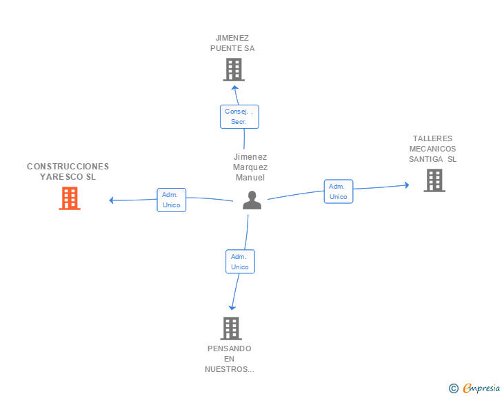 Vinculaciones societarias de CONSTRUCCIONES YARESCO SL