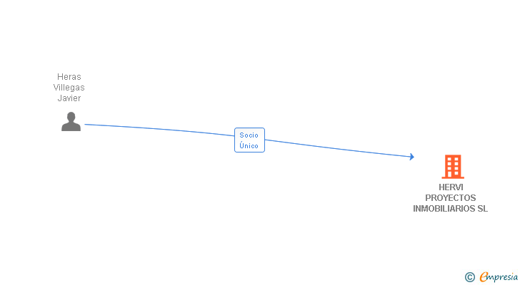 Vinculaciones societarias de HERVI PROYECTOS INMOBILIARIOS SL