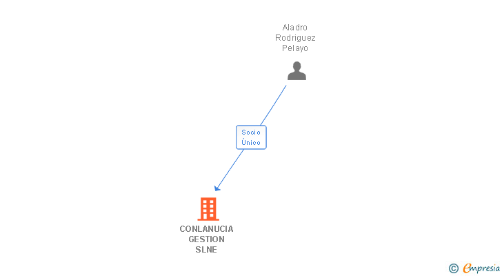 Vinculaciones societarias de CONLANUCIA GESTION SLNE