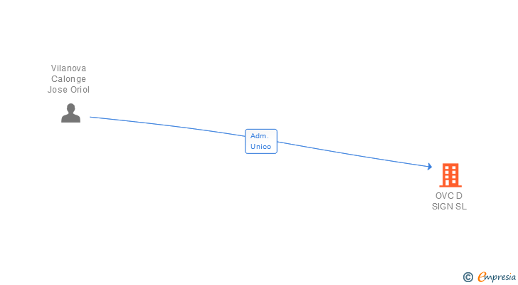 Vinculaciones societarias de OVC D SIGN SL