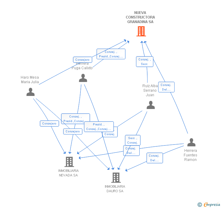Vinculaciones societarias de NUEVA CONSTRUCTORA GRANADINA SA