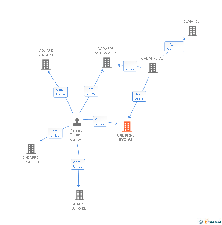 Vinculaciones societarias de CADARPE RYC SL