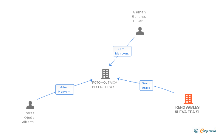 Vinculaciones societarias de RENOVABLES NUEVA ERA SL