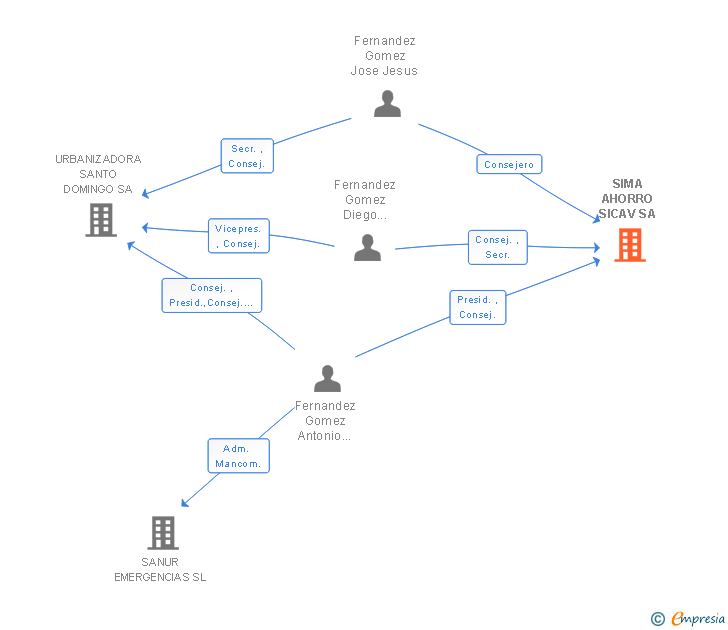 Vinculaciones societarias de SIMA AHORRO SICAV SA