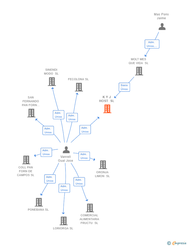 Vinculaciones societarias de K Y J HOST SL