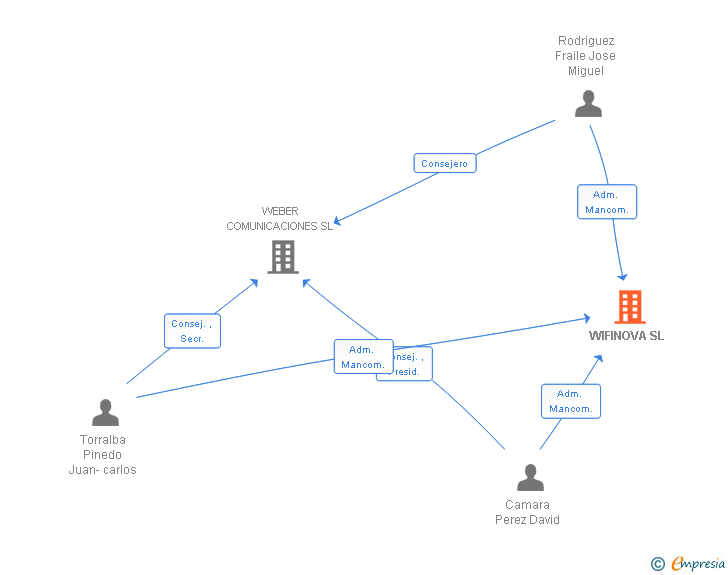 Vinculaciones societarias de WIFINOVA SL