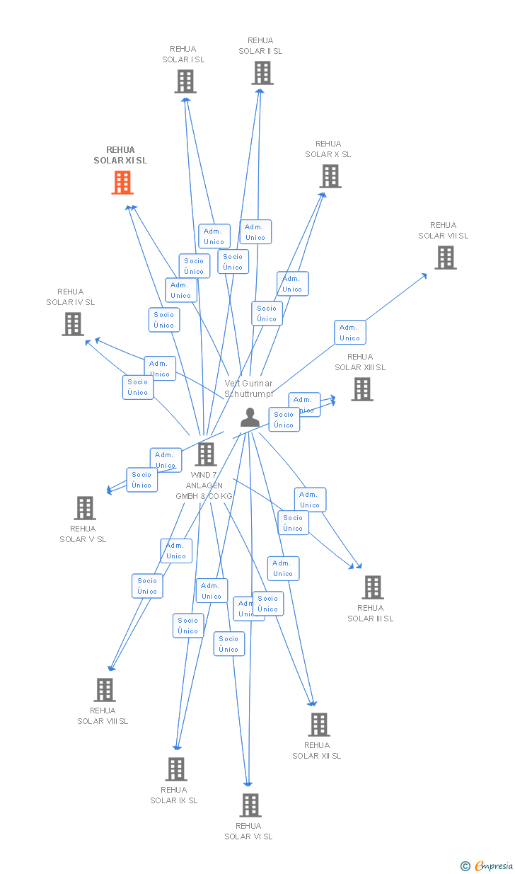 Vinculaciones societarias de REHUA SOLAR XI SL