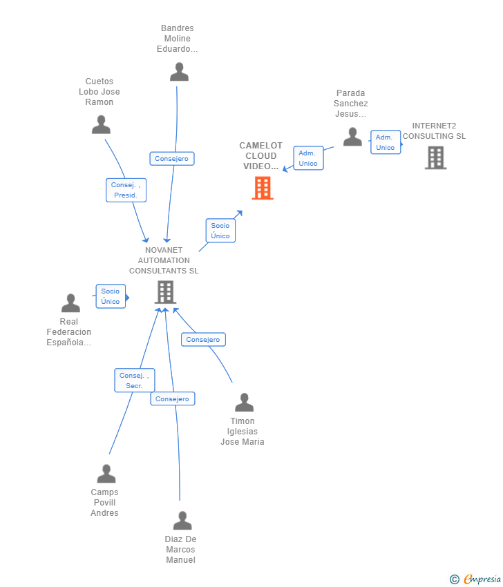 Vinculaciones societarias de CAMELOT CLOUD VIDEO ENTERPRISE SL