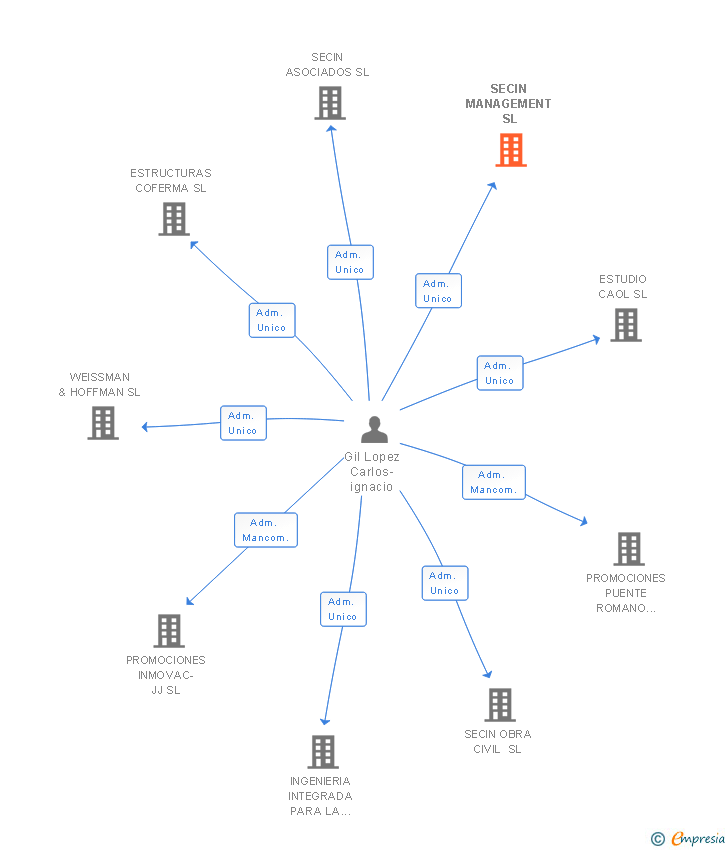 Vinculaciones societarias de SECIN MANAGEMENT SL