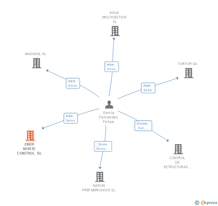 Vinculaciones societarias de ENER NORTE CONTROL SL