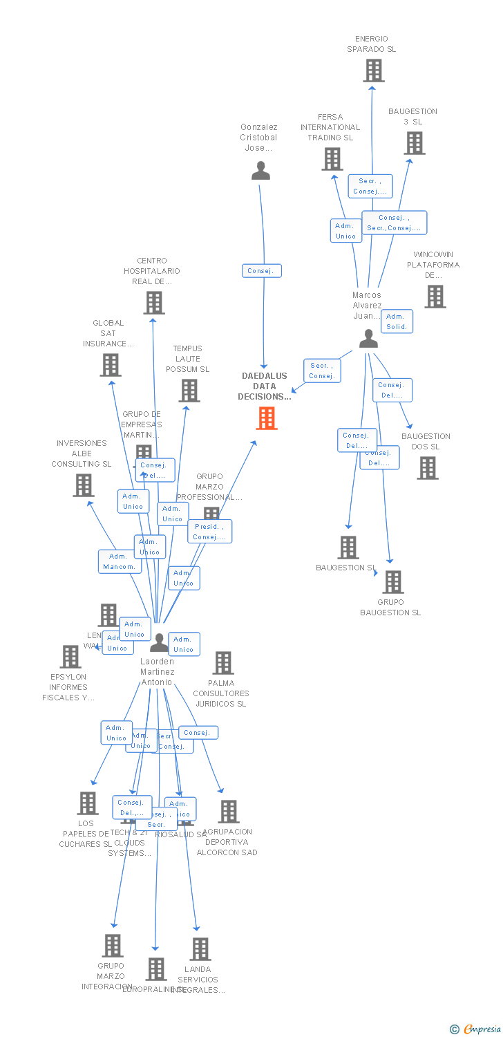 Vinculaciones societarias de DAEDALUS DATA DECISIONS AND LANGUAGE SL