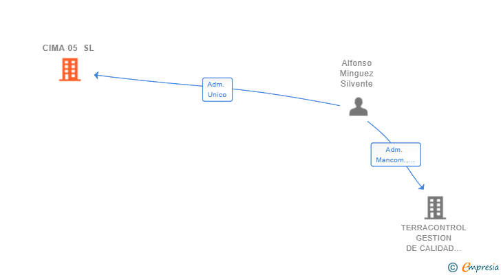 Vinculaciones societarias de CIMA 05 SL
