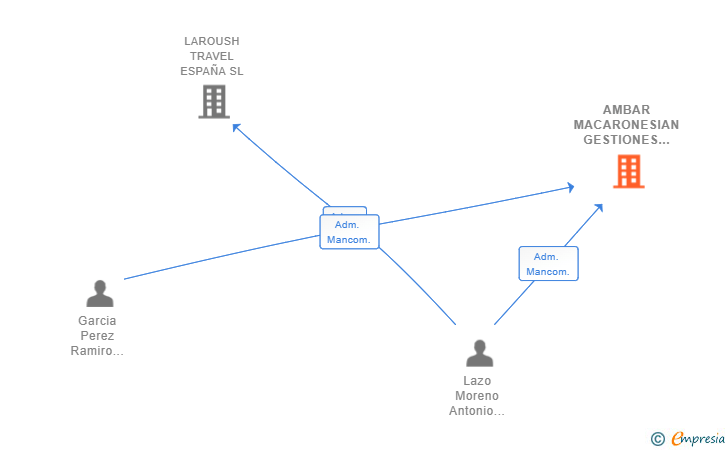 Vinculaciones societarias de AMBAR MACARONESIAN GESTIONES SL
