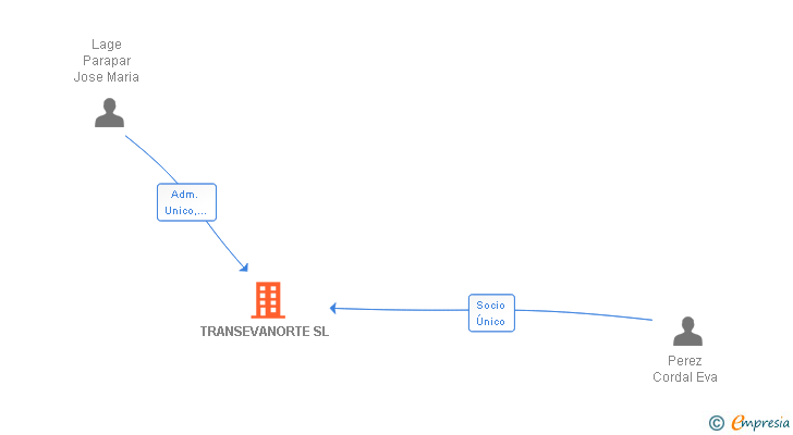 Vinculaciones societarias de TRANSEVANORTE SL