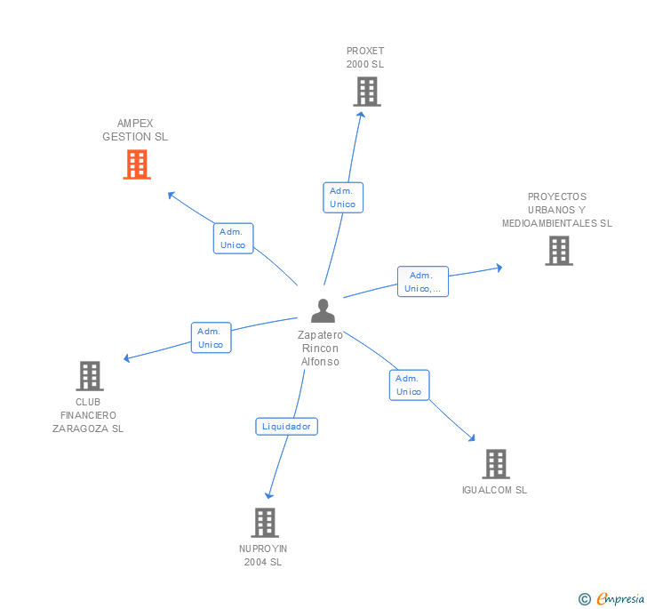Vinculaciones societarias de AMPEX GESTION SL