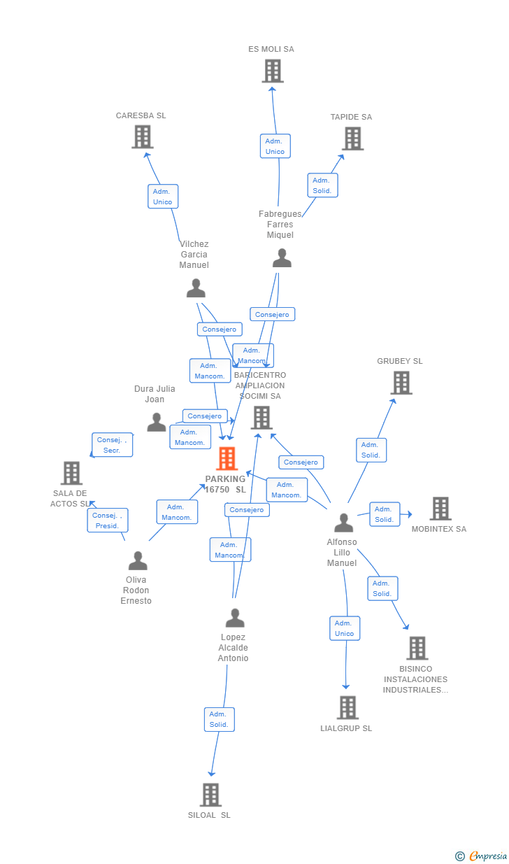 Vinculaciones societarias de PARKING 16750 SL