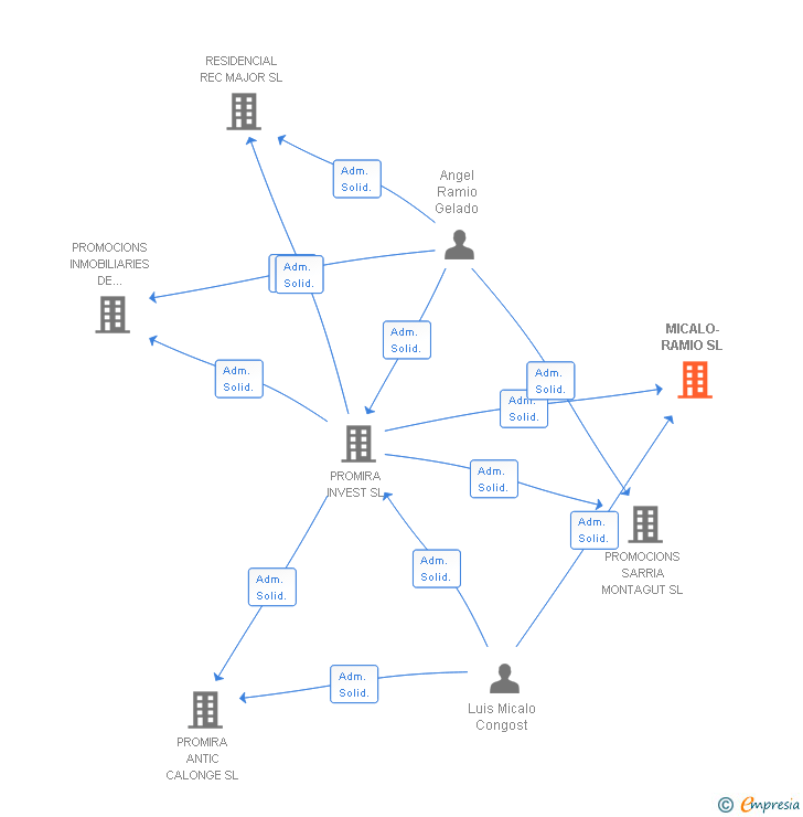 Vinculaciones societarias de MICALO-RAMIO SL