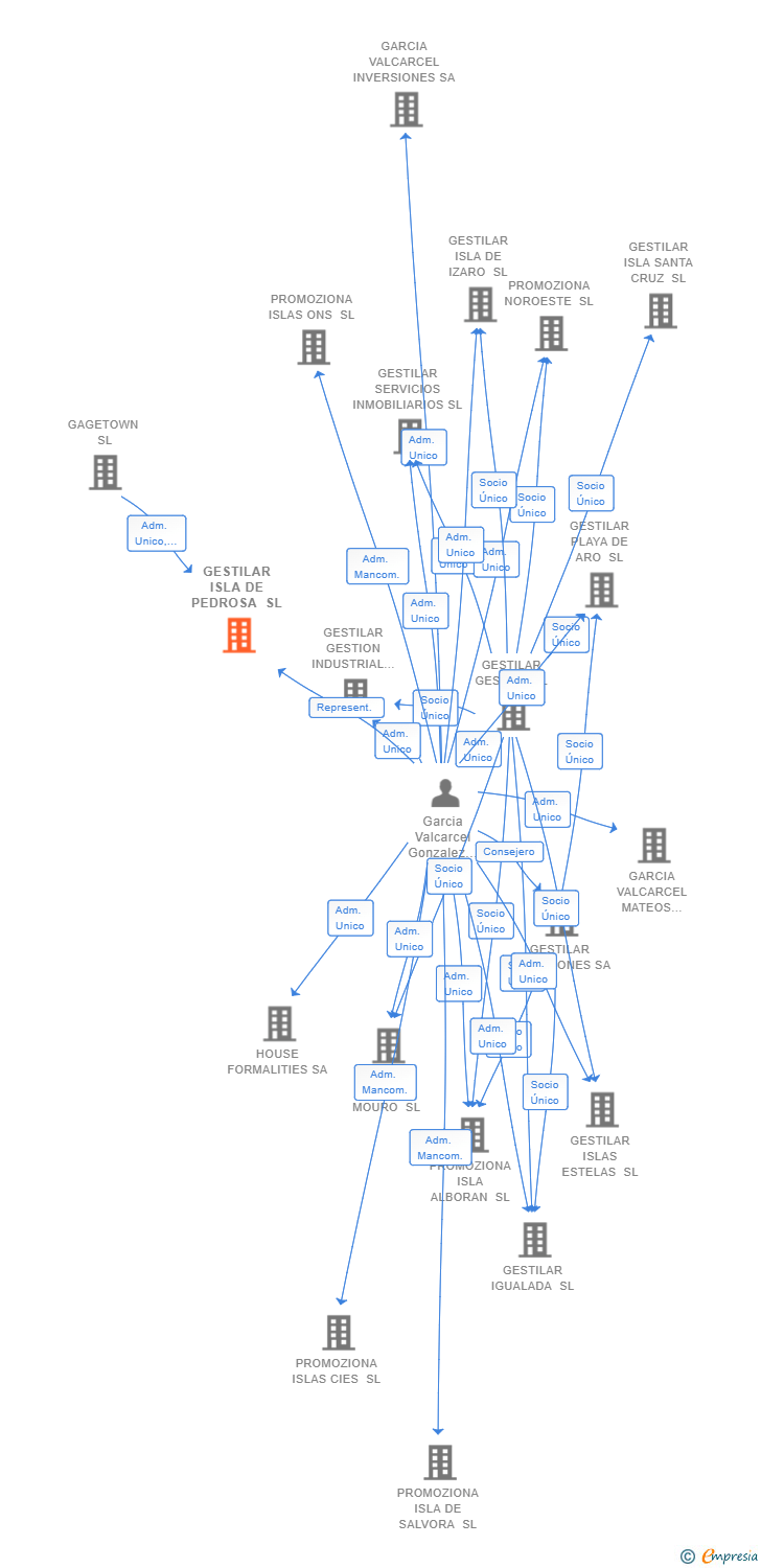 Vinculaciones societarias de GESTILAR ISLA DE PEDROSA SL