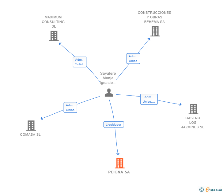 Vinculaciones societarias de PEIGNA SA