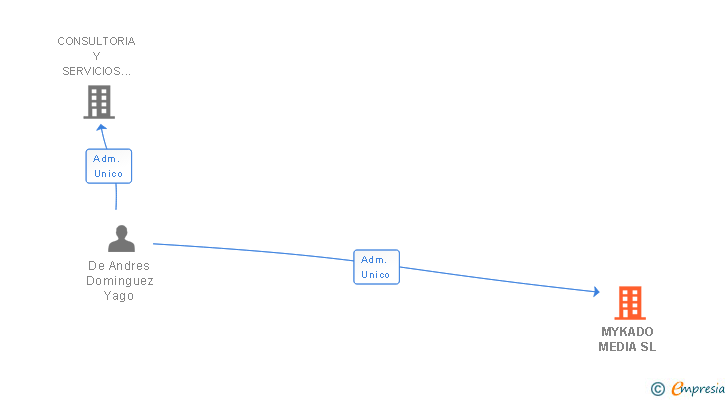 Vinculaciones societarias de MYKADO MEDIA SL