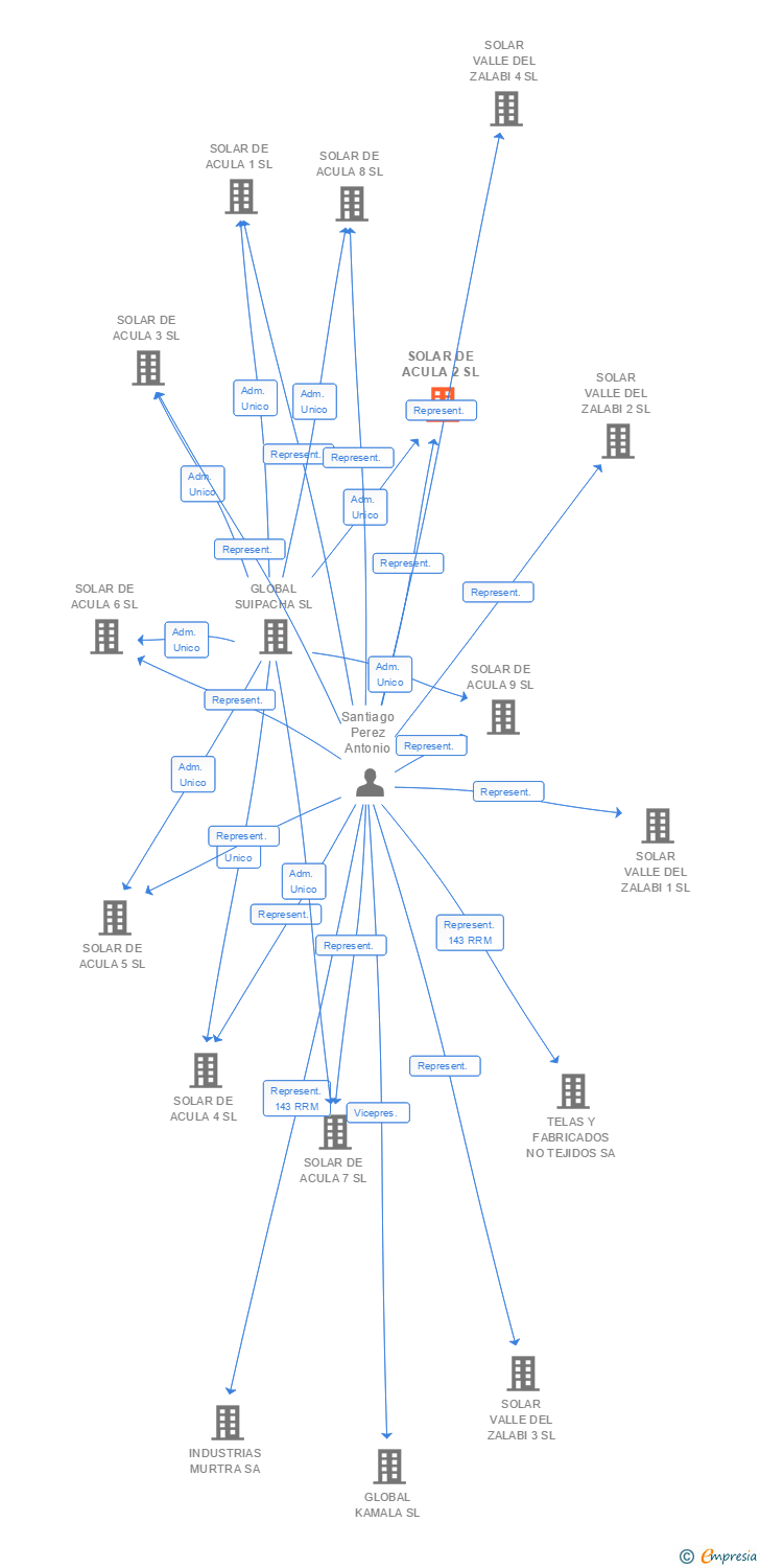 Vinculaciones societarias de SOLAR DE ACULA 2 SL