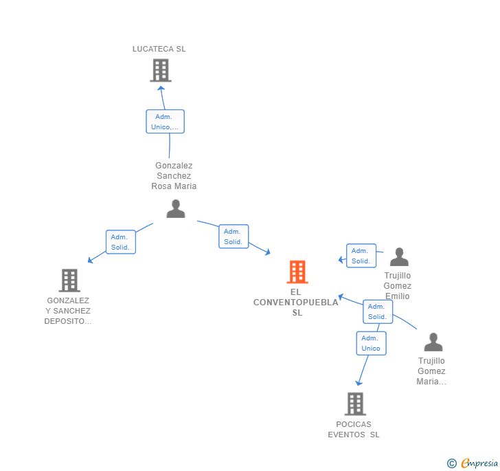 Vinculaciones societarias de EL CONVENTOPUEBLA SL