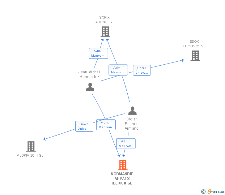 Vinculaciones societarias de NORMANDIE APPATS IBERICA SL