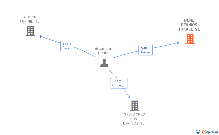 Vinculaciones societarias de BENE BENNIOS TRAVEL SL