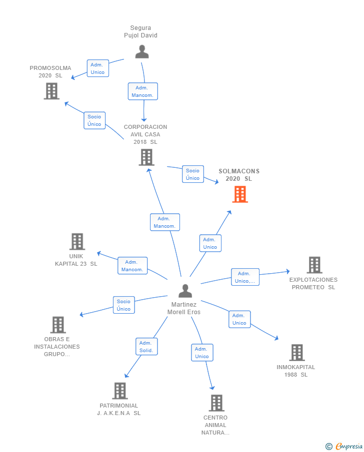 Vinculaciones societarias de SOLMACONS 2020 SL