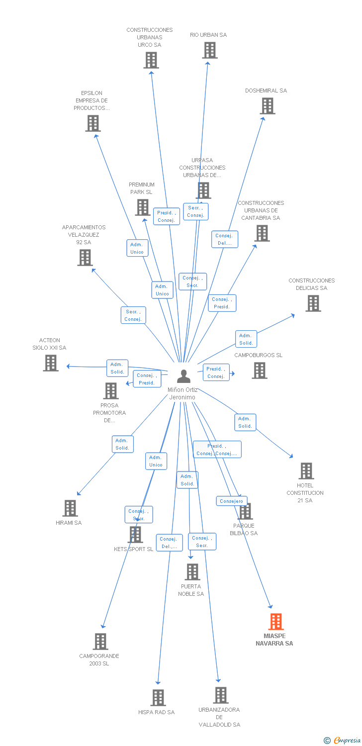 Vinculaciones societarias de MIASPE NAVARRA SA