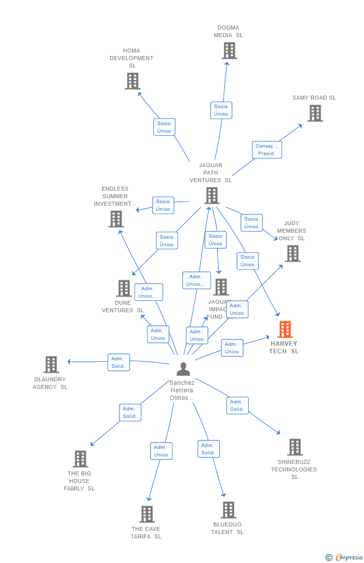 Vinculaciones societarias de HARVEY TECH SL