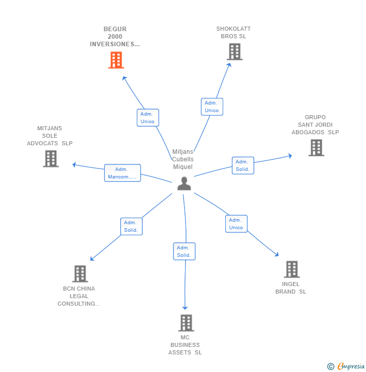 Vinculaciones societarias de BEGUR 2000 INVERSIONES SL