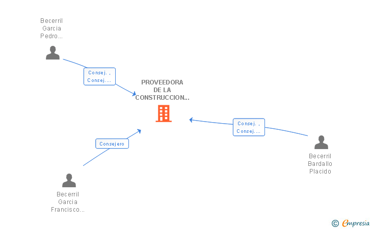 Vinculaciones societarias de PROVEEDORA DE LA CONSTRUCCION JOBEGAR SA