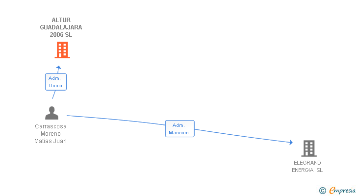 Vinculaciones societarias de ALTUR GUADALAJARA 2006 SL