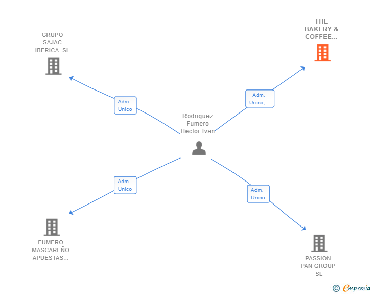 Vinculaciones societarias de THE BAKERY & COFFEE HOSTELRY SL
