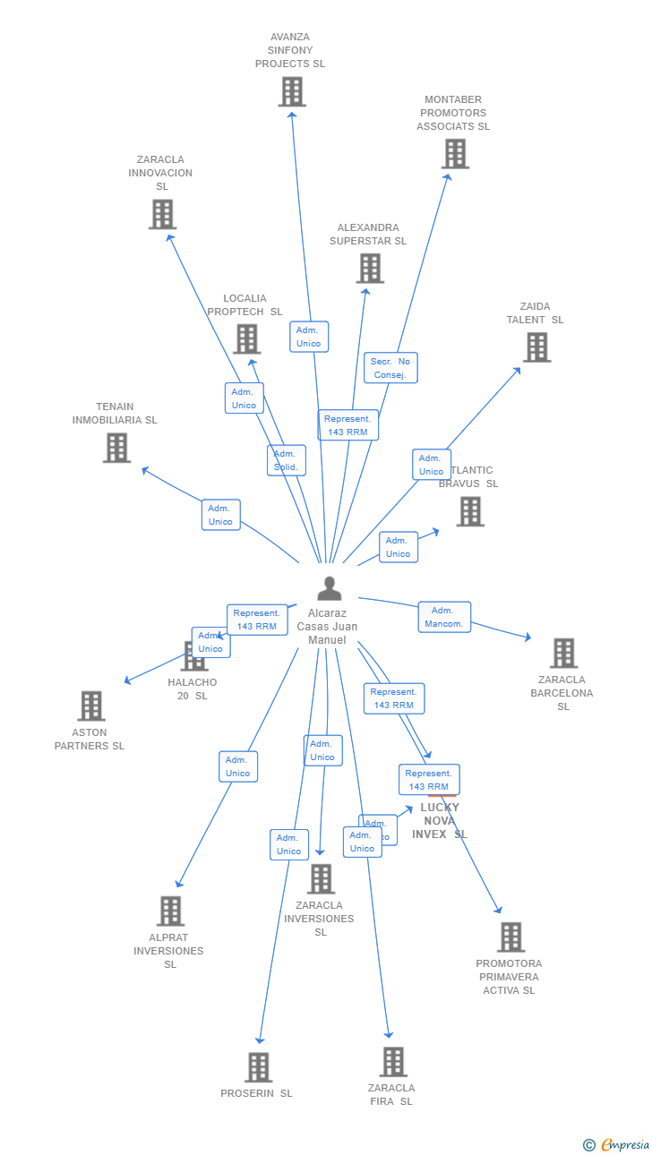 Vinculaciones societarias de LUCKY NOVA INVEX SL