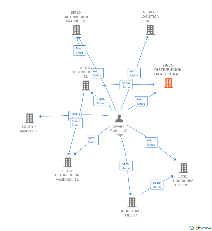 Vinculaciones societarias de SIRJO DISTRIBUCION BARCELONA SL