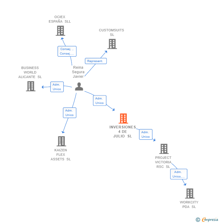 Vinculaciones societarias de INVERSIONES 4 DE JULIO SL