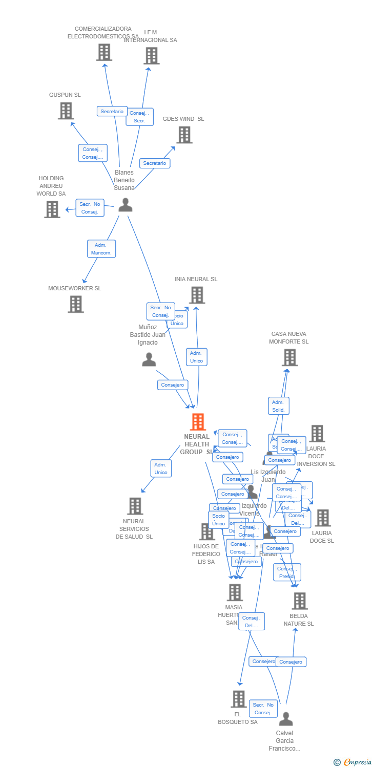 Vinculaciones societarias de NEURAL HEALTH GROUP SL