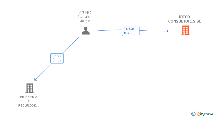 Vinculaciones societarias de IRECO CONSULTORES SL