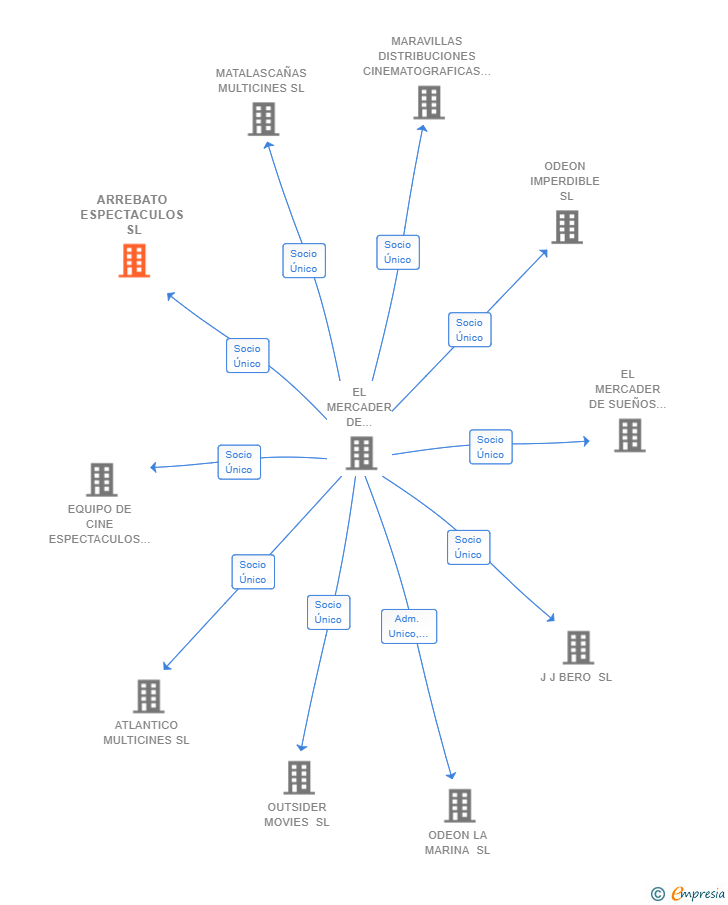 Vinculaciones societarias de ARREBATO ESPECTACULOS SL