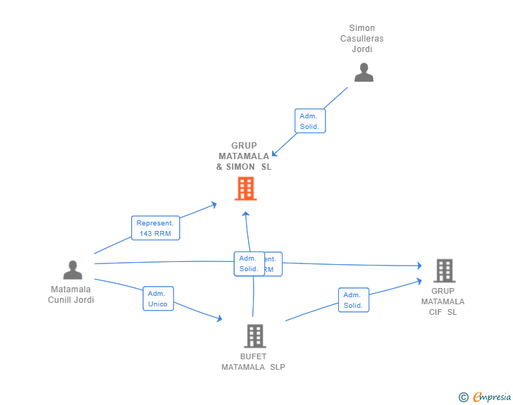Vinculaciones societarias de GRUP SIMON IMMOBLES SL