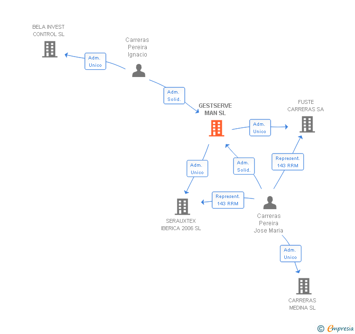 Vinculaciones societarias de GESTSERVE MAN SL
