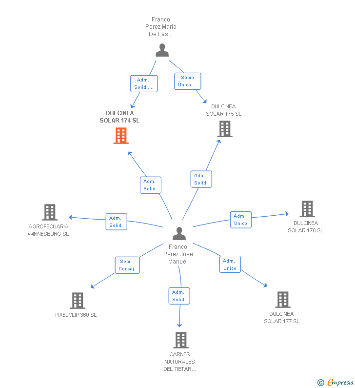 Vinculaciones societarias de DULCINEA SOLAR 174 SL